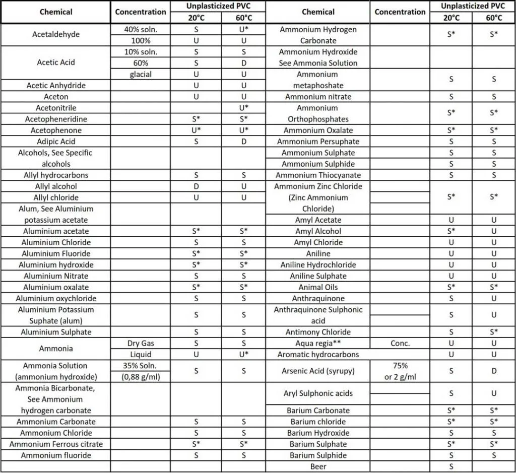 Ilustrasi Chemical Resistance Pipa PVC