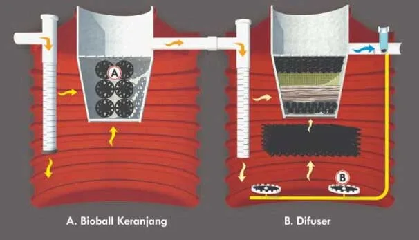 Ilustrasi-Cara-Kerja-Septictank-Biofilter