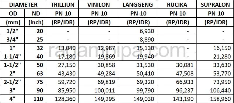 Ilustrasi-Harga-Pipa-HDPE-Roll-P10-Maret-2023