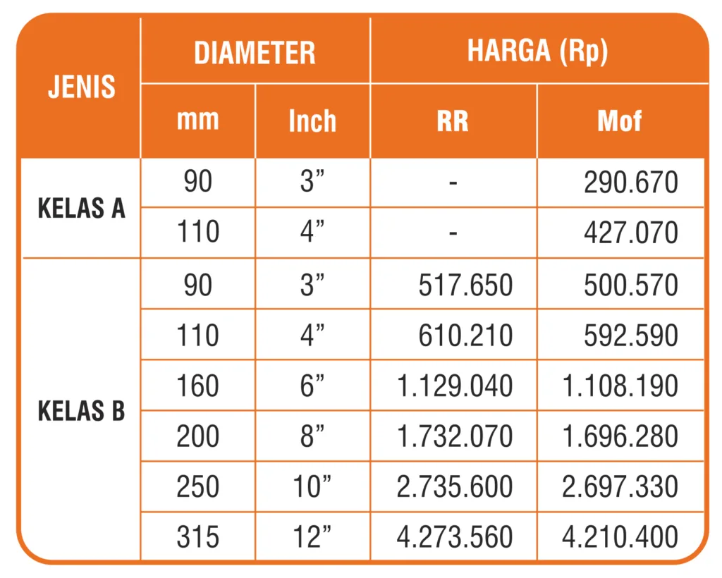 Ilustrasi Harga Pipa PVC Trilliun Limbah Update 2023