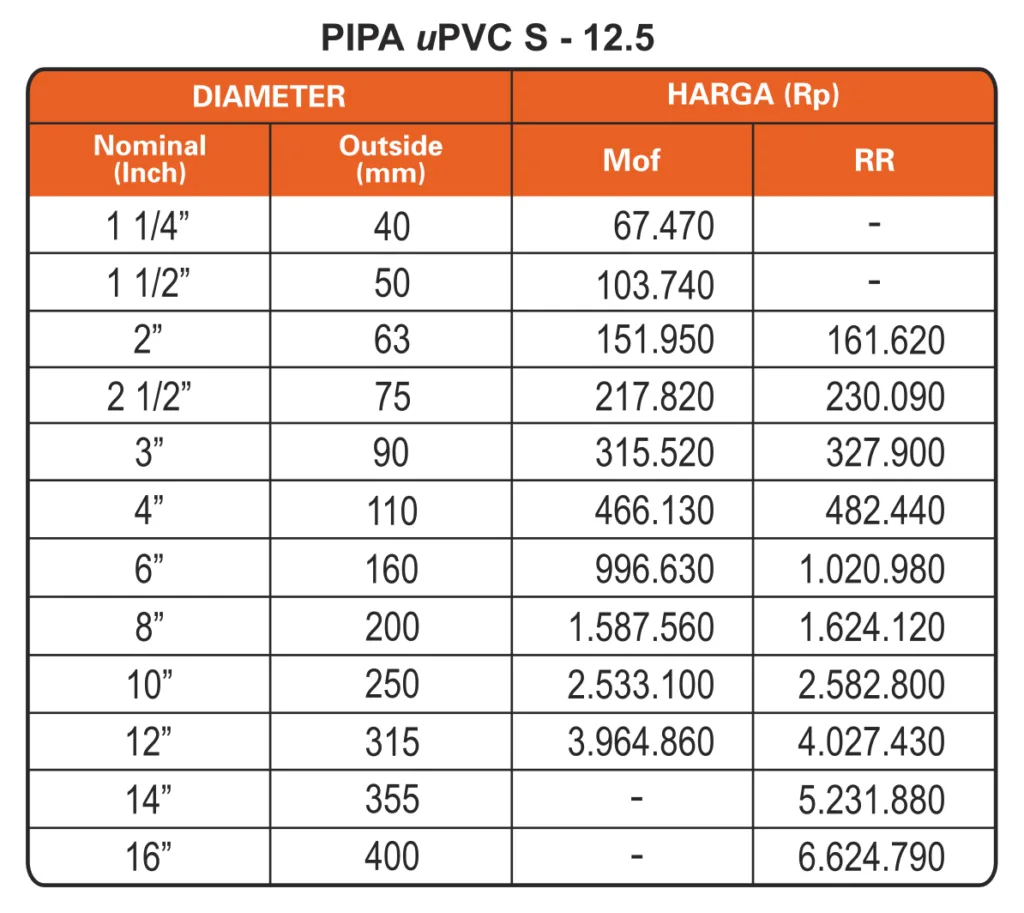 Harga Pipa PVC Trilliun Pro Tipe SNI S-12.5 2023