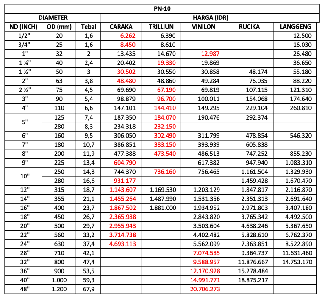 Ilustrasi Perbandingan Harga Pipa HDPE PN-10 Update Mei 2026