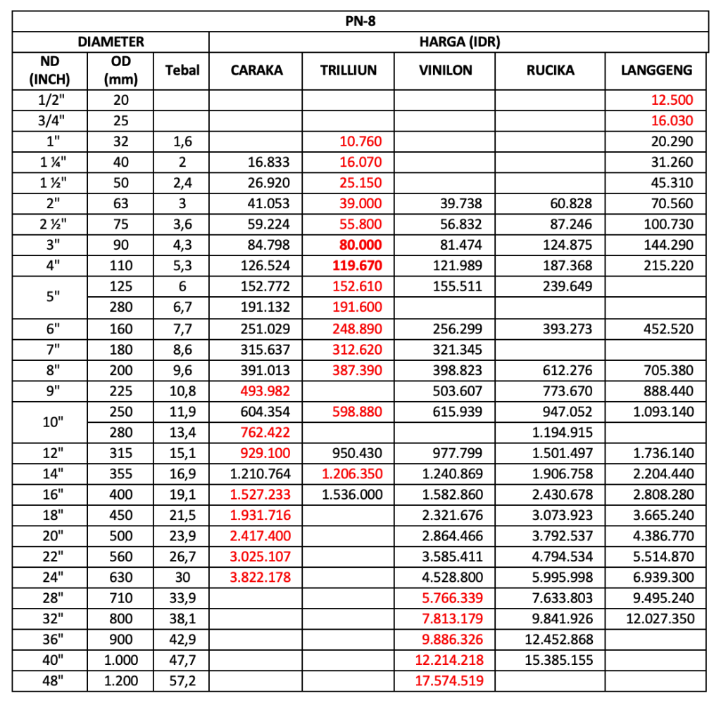 Ilustrasi Perbandingan Harga Pipa HDPE PN-8 Update Mei 2026