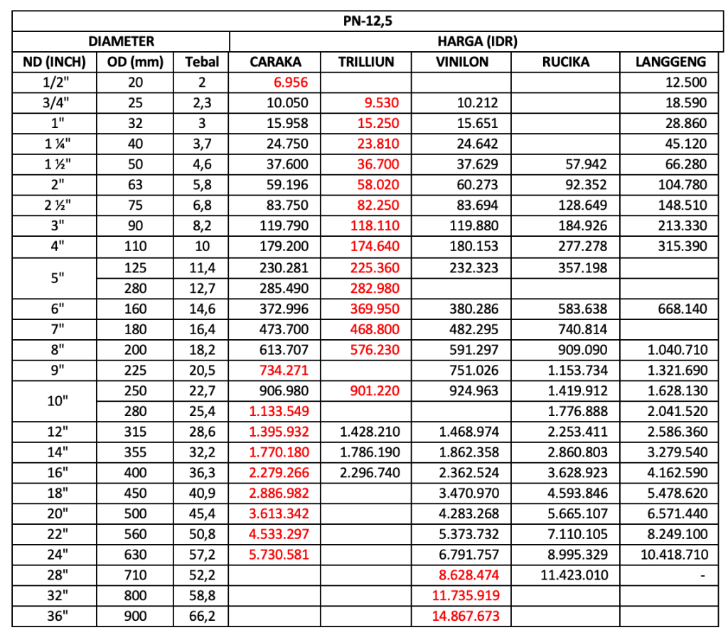 ilustrasi Perbandingan Harga Pipa HDPE PN 12,5 Update Mei 2026