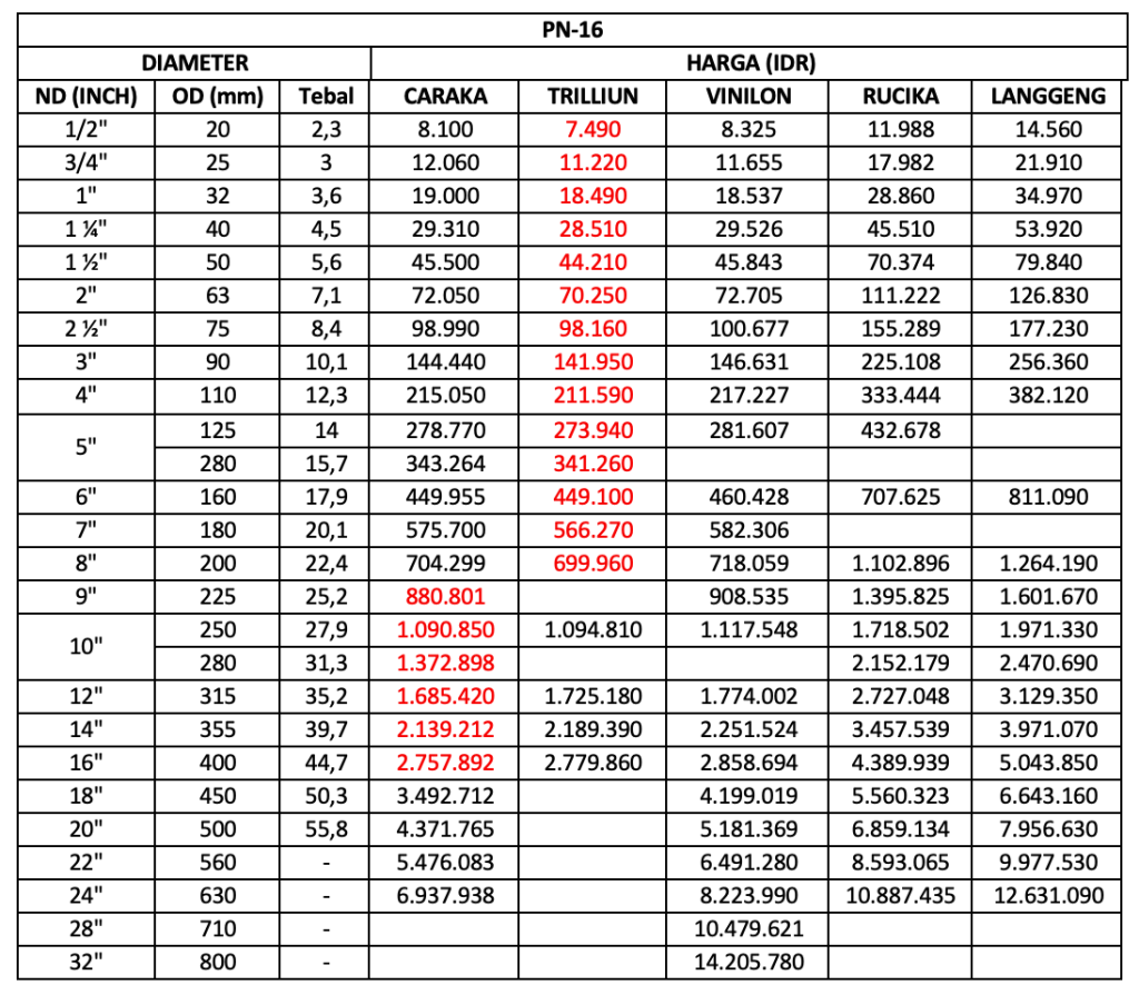 Ilustrasi Perbandingan Harga Pipa HDPE PN-16 Update Mei 2026
