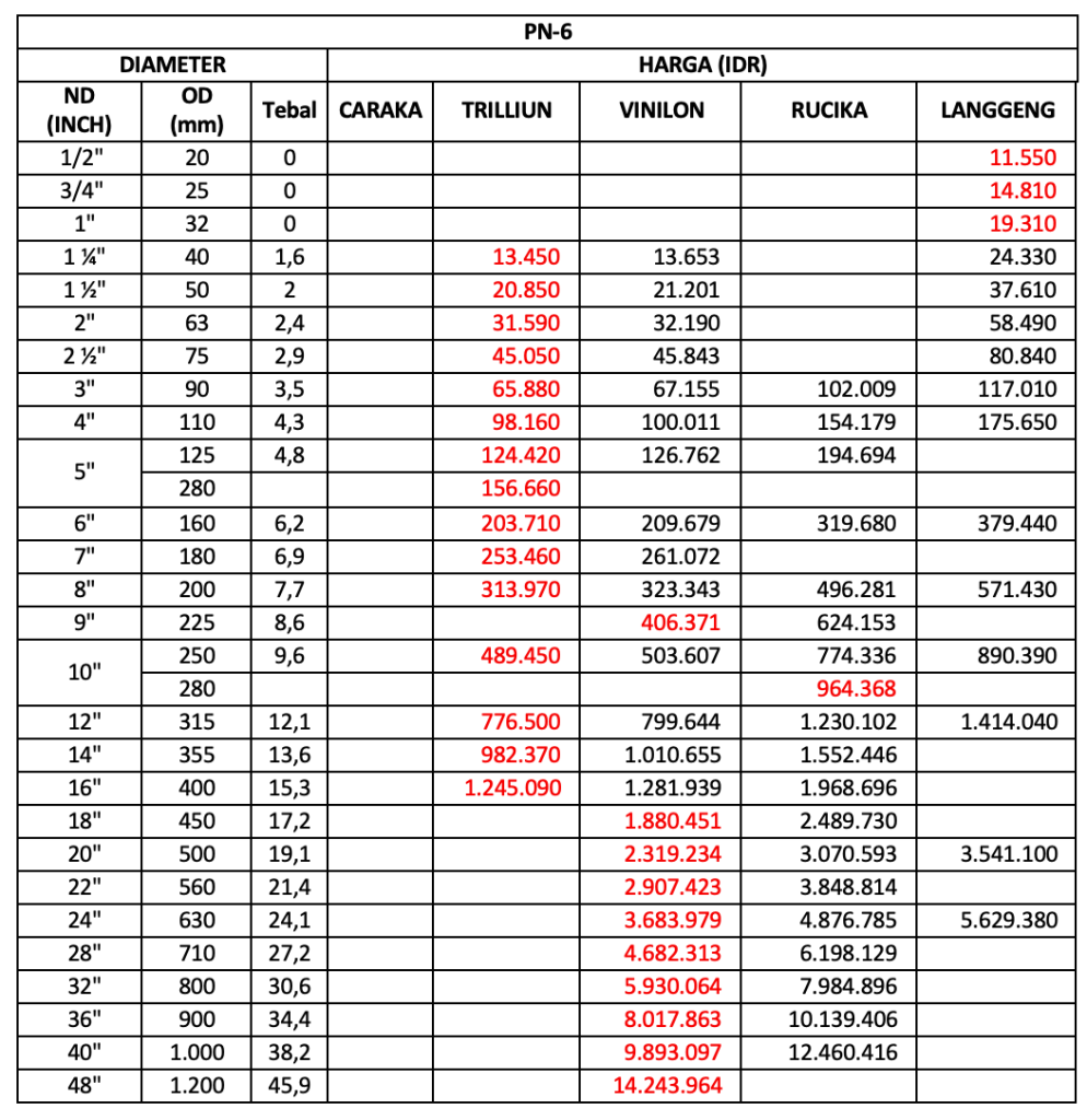 Ilustrasi Perbandingan Harga Pipa HDPE PN-6 Update Mei 2026