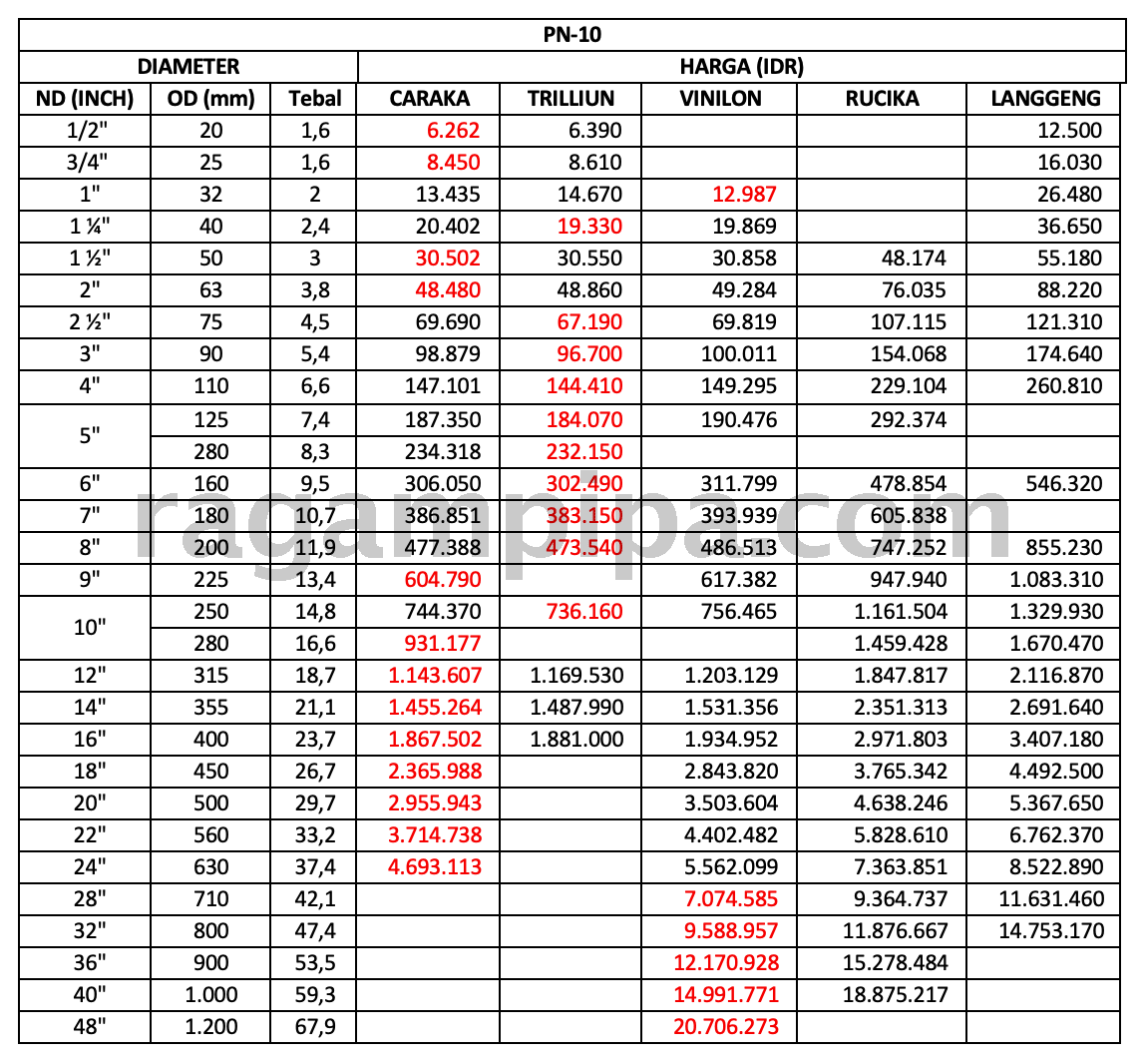 Ilustrasi Perbandingan Harga Pipa HDPE PN 10 Update 2026 ragampipa