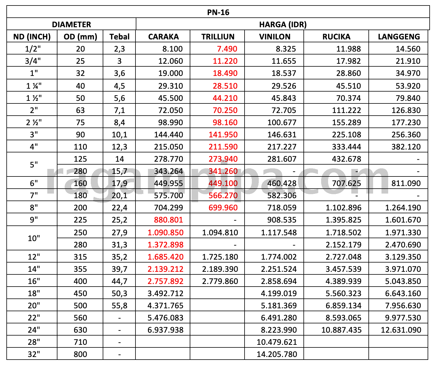 Ilustrasi Perbandingan Harga Pipa HDPE PN 16 Update 2026 ragampipa