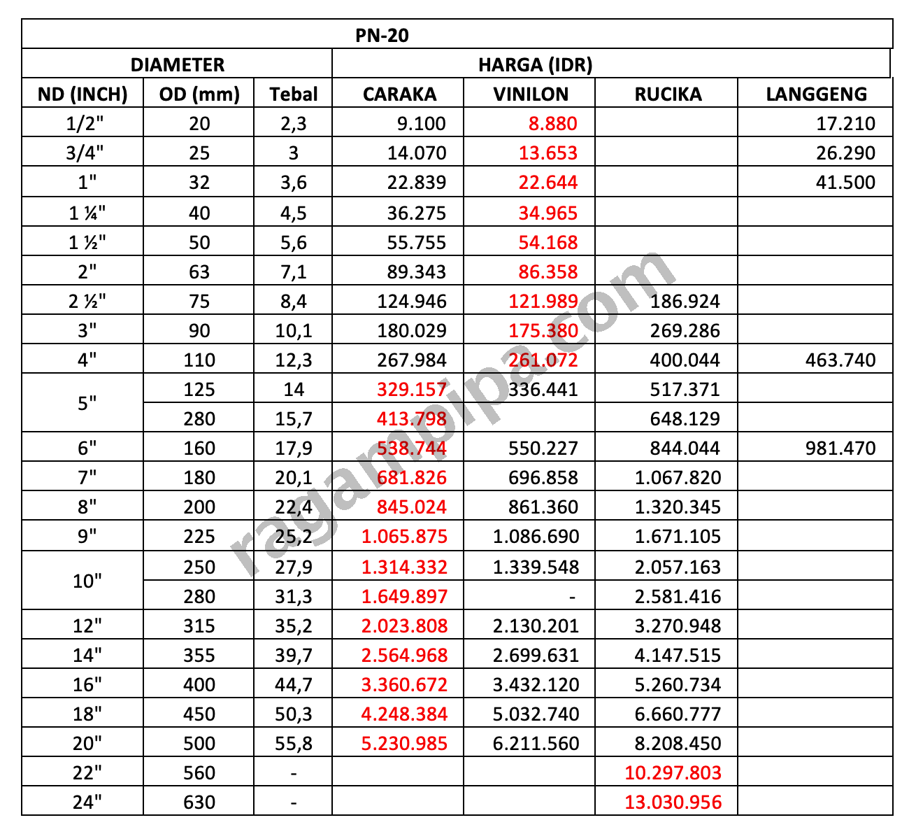 Ilustrasi Perbandingan Harga Pipa HDPE PN 20 Update 2026 ragampipa
