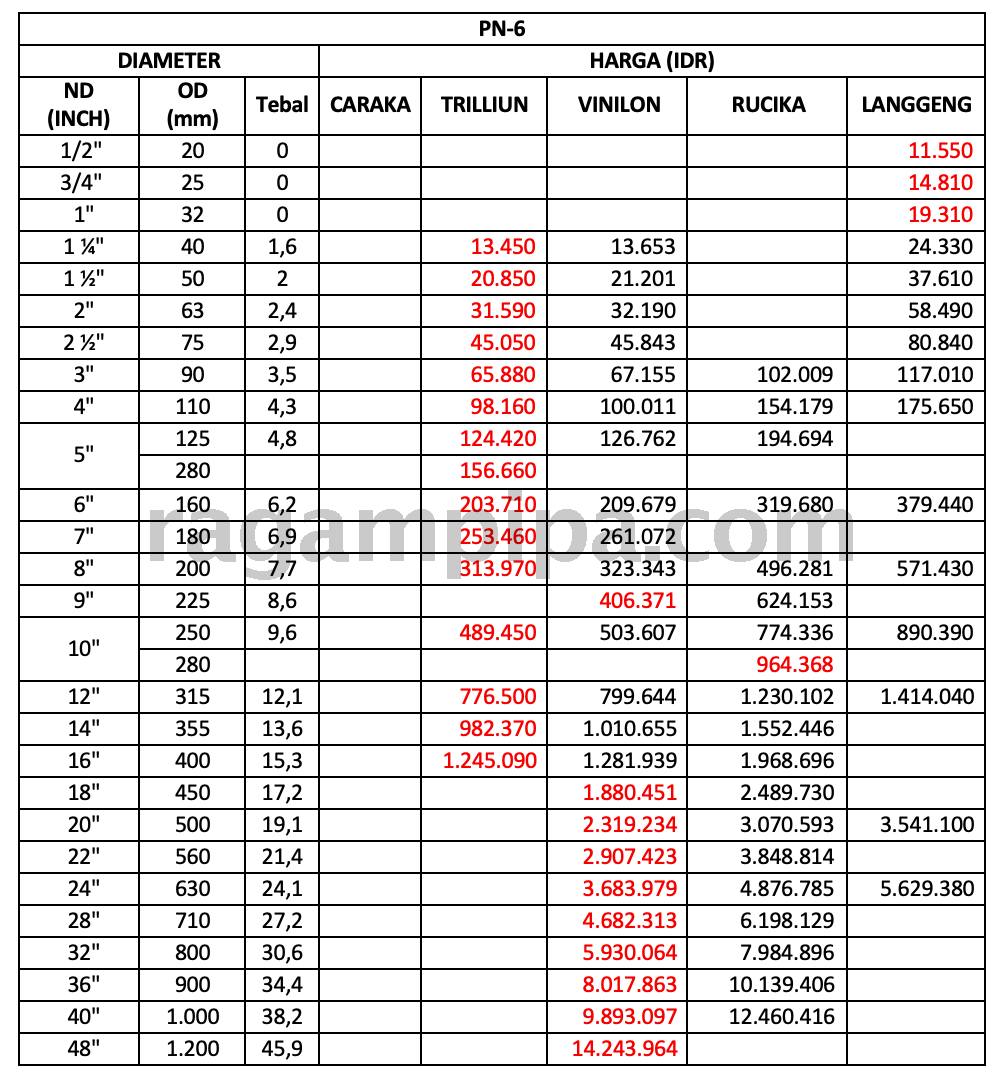 Ilustrasi Perbandingan Harga Pipa HDPE PN 6 Update 2026 ragampipa