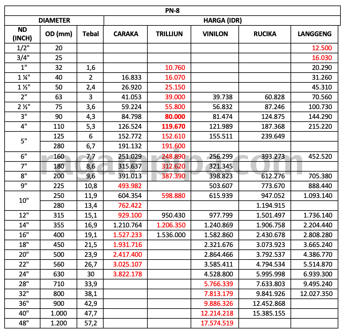 Ilustrasi Perbandingan Harga Pipa HDPE PN 8 Update 2026 ragampipa