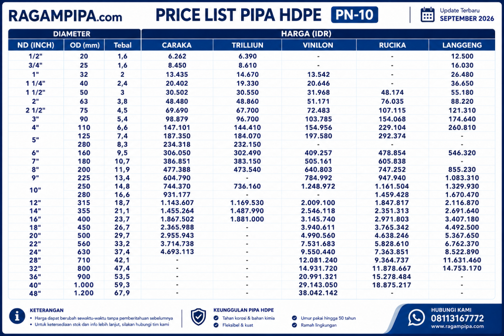 Ilustrasi UPDATE SEPTEMBER 2026 PERBADINGINAN HARGA PIPA HDPE PN-10