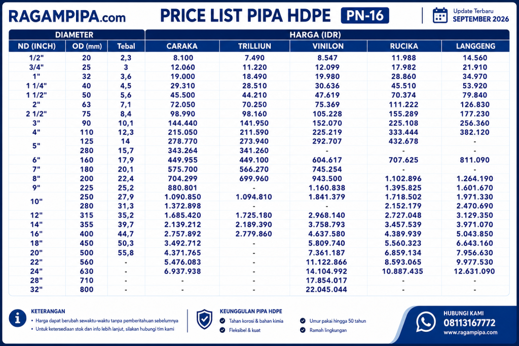 Ilustrasi UPDATE SEPTEMBER 2026 PERBADINGINAN HARGA PIPA HDPE PN-16